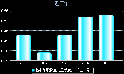 运机集团001288每股收益