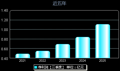 运机集团001288年净利润