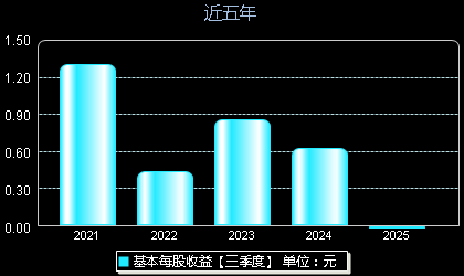 长江材料001296每股收益