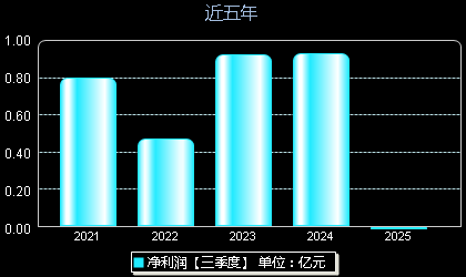 长江材料001296年净利润