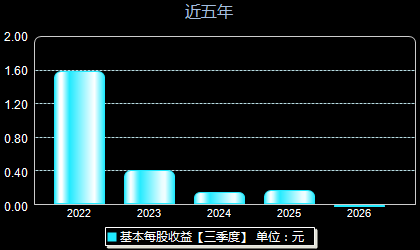 好上好001298每股收益