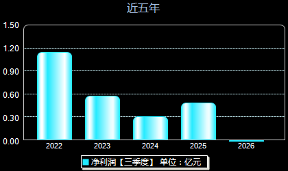 好上好001298年净利润