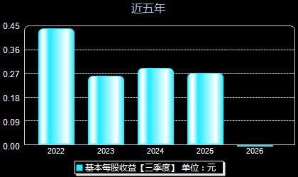 美能能源001299每股收益