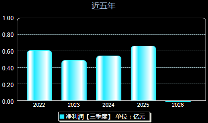美能能源001299年净利润