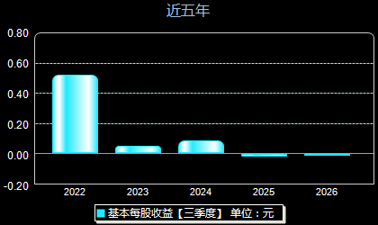 三柏硕001300每股收益