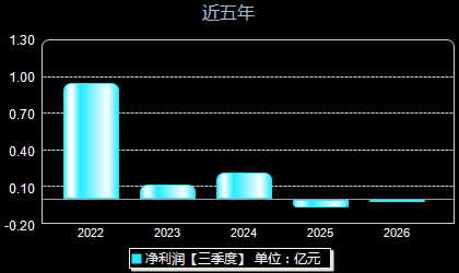 三柏硕001300年净利润