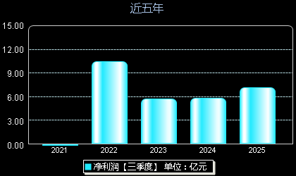 尚太科技001301年净利润