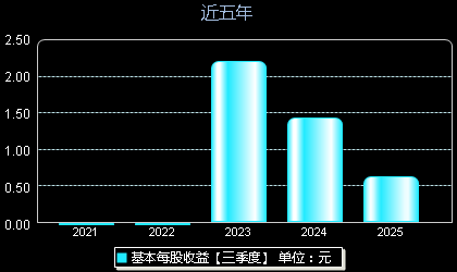 多利科技001311每股收益