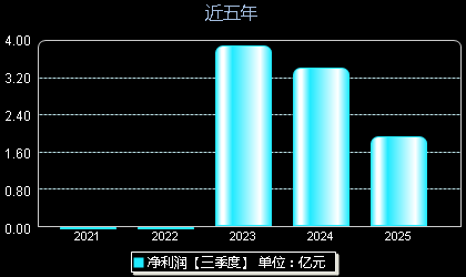 多利科技001311年净利润