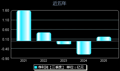 粤海饲料001313年净利润
