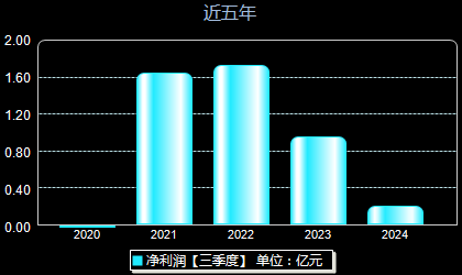 亿道信息001314年净利润