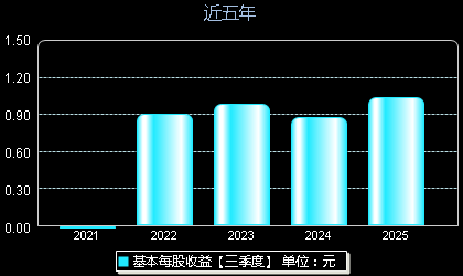 润贝航科001316每股收益