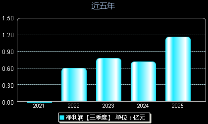 润贝航科001316年净利润