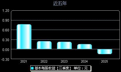 三羊马001317每股收益