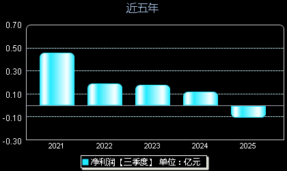 三羊马001317年净利润