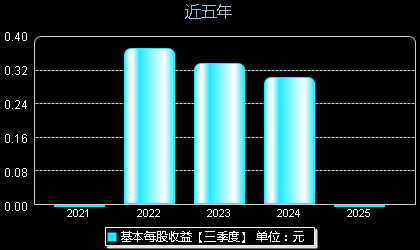 阳光乳业001318每股收益
