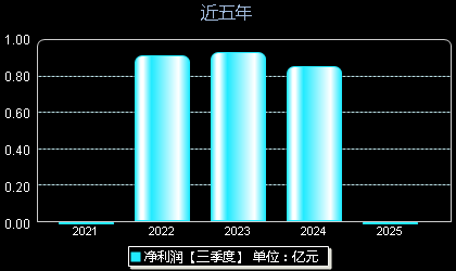阳光乳业001318年净利润