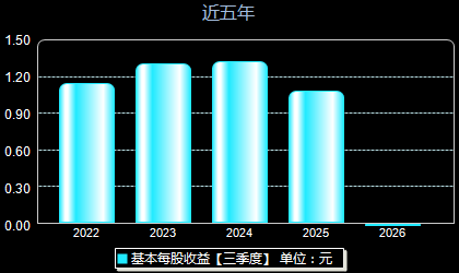 慕思股份001323每股收益