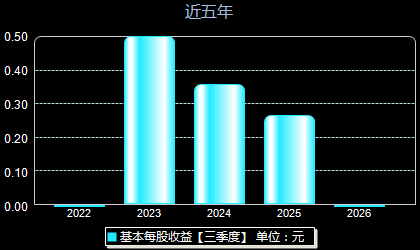 长青科技001324每股收益