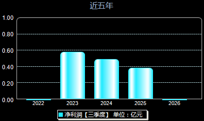 长青科技001324年净利润