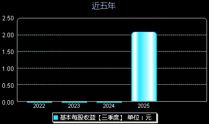 元创股份001325每股收益