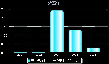 联域股份001326每股收益