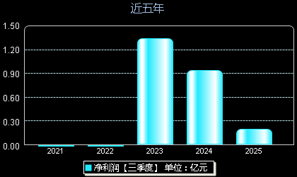 联域股份001326年净利润