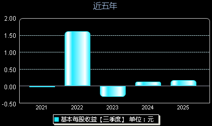 胜通能源001331每股收益
