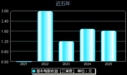 锡装股份001332每股收益