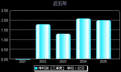 锡装股份001332年净利润