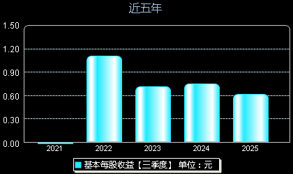光华股份(001333)每股收益
