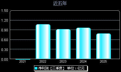 光华股份(001333)年净利润