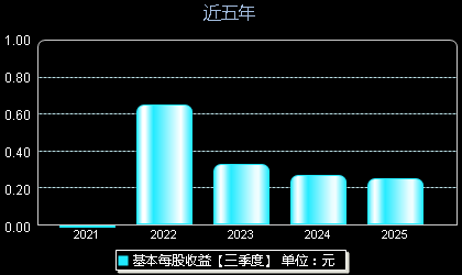 楚环科技001336每股收益