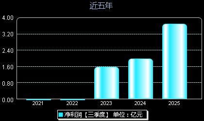 四川黄金001337年净利润