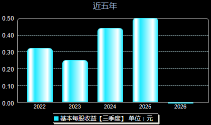 永顺泰001338每股收益