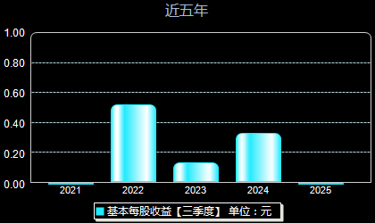 智微智能001339每股收益