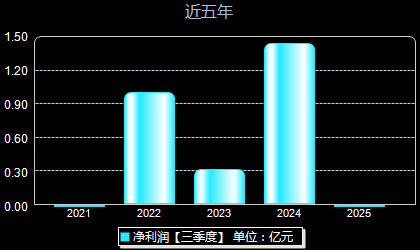 智微智能001339年净利润