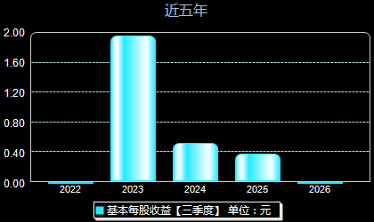 兴欣新材001358每股收益
