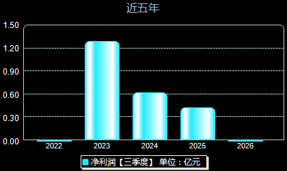 兴欣新材001358年净利润