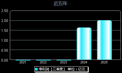 平安电工001359年净利润