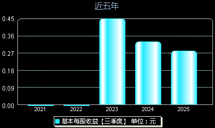 南矿集团001360每股收益