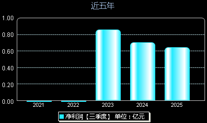 南矿集团001360年净利润