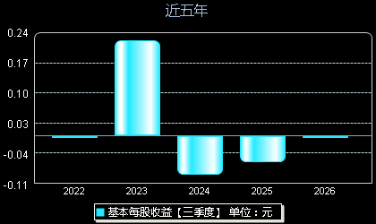 播恩集团001366每股收益