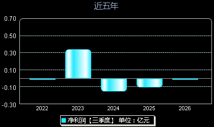 播恩集团001366年净利润