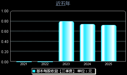 通达创智001368每股收益