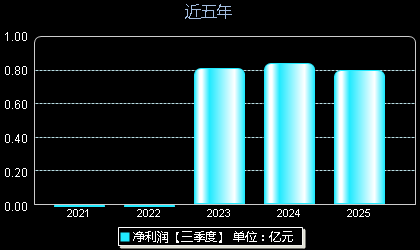 通达创智001368年净利润