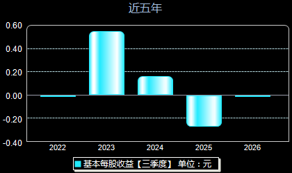 翔腾新材001373每股收益