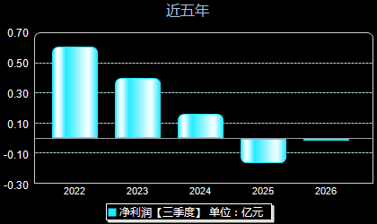 翔腾新材001373年净利润