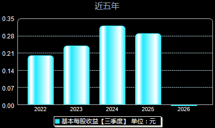 百通能源001376每股收益