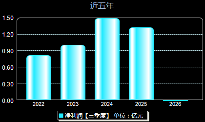百通能源001376年净利润